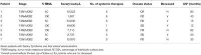 New Insights Into the Complex Mutational Landscape of Sézary Syndrome